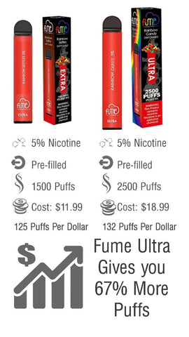 Fume Extra (1500 puffs) Versus Fume Ultra (2500 puffs) - 7 more hits per dollar when you choose the Fume Ultra