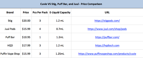 HQD Cuvie Price Comparison VS Stig, Puff Bar and Juul Pods. Screen shot of graph show that the HQD Cuvie cost less than other top e-cigarette brands per ml of e-juice.